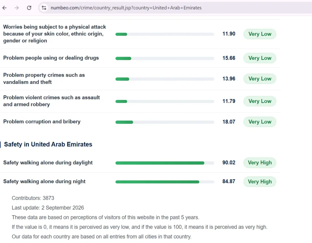 UAE global safety rankings